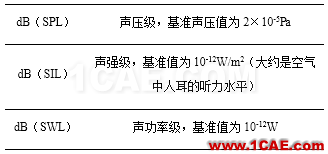 Prosig工程師詳解：什么是分貝、本底噪聲和動(dòng)態(tài)范圍？Actran分析圖片4