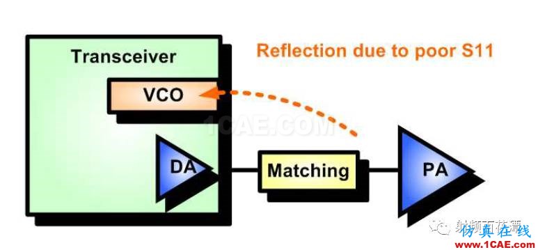 另解PA輸入端匹配電路的作用HFSS分析案例圖片3