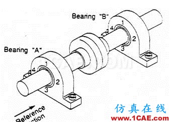 振動(dòng)分析基礎(chǔ)知識(shí)：振動(dòng)相位的測(cè)量及其分析ansys結(jié)果圖片10