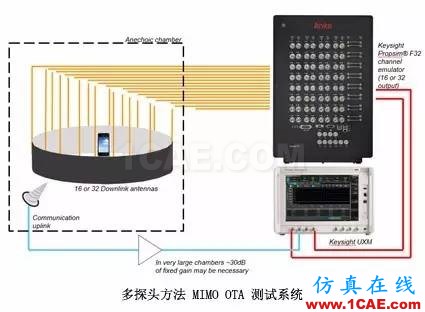 輻射兩步法 MIMO OTA 測(cè)試方法發(fā)明人給大家開小灶、劃重點(diǎn)【轉(zhuǎn)發(fā)】ansysem仿真分析圖片5