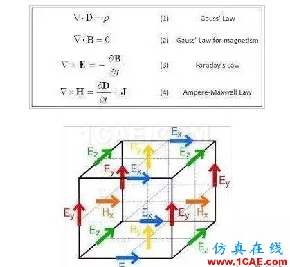 高速高頻電路電磁場(chǎng)仿真：FDTD和FEM算法各有什么優(yōu)缺點(diǎn)【轉(zhuǎn)發(fā)】ansys hfss圖片4