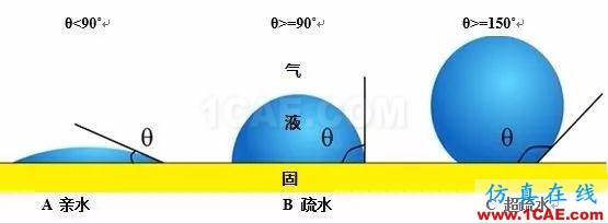 CFD：秋荷白露大如珠 ——從荷葉上的露珠談超疏水現(xiàn)象【轉(zhuǎn)發(fā)】fluent圖片12