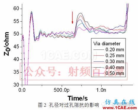 過孔對(duì)高頻信號(hào)傳輸?shù)挠绊憽巨D(zhuǎn)發(fā)】HFSS仿真分析圖片4