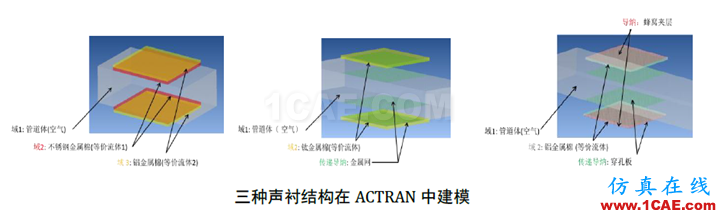 【?；夹g簡報】-ACTRAN在聲襯模擬中的應用 ;干貨來啦~~Actran培訓教程圖片4