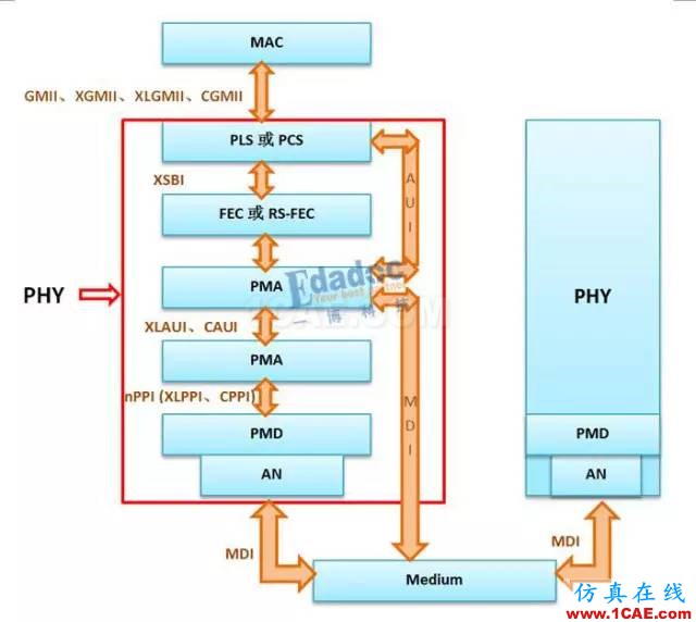 IEEE802.3標(biāo)準(zhǔn)之PHY——初相識(shí)【轉(zhuǎn)發(fā)】EDA技術(shù)圖片5