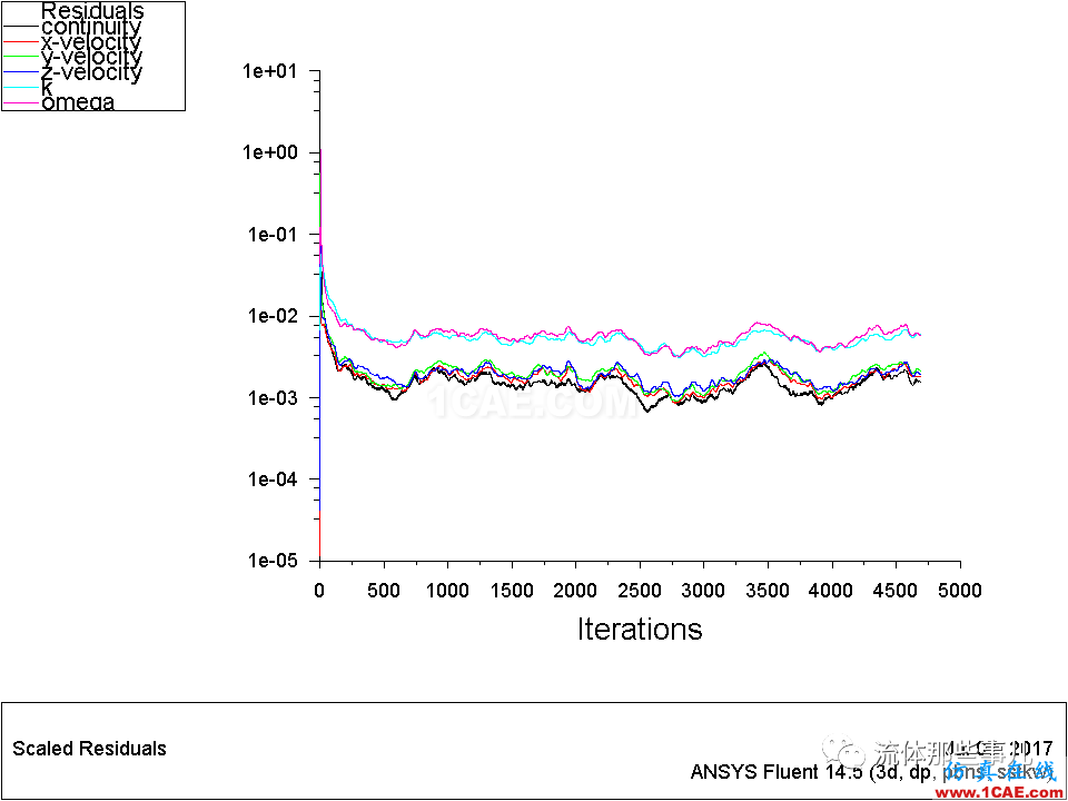 殘差一定要降到1e-03以下才代表收斂嗎？【轉(zhuǎn)發(fā)】fluent結(jié)果圖片10