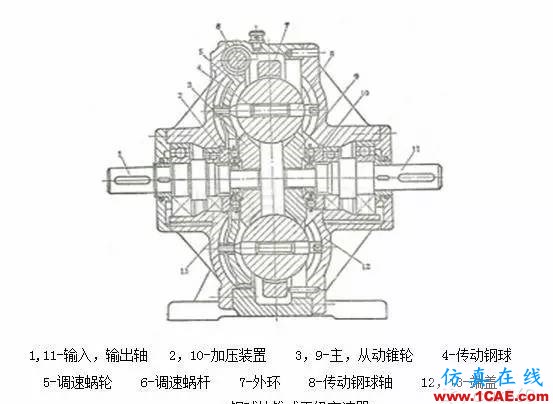 機(jī)械設(shè)計中的減速器和變速器！機(jī)械設(shè)計培訓(xùn)圖片21