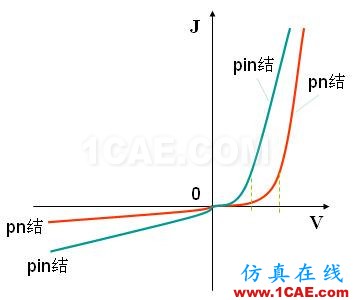 PIN結(jié)與PN結(jié)的特性比較 - 學(xué)習(xí) - 學(xué)習(xí)、學(xué)習(xí)、再學(xué)習(xí)