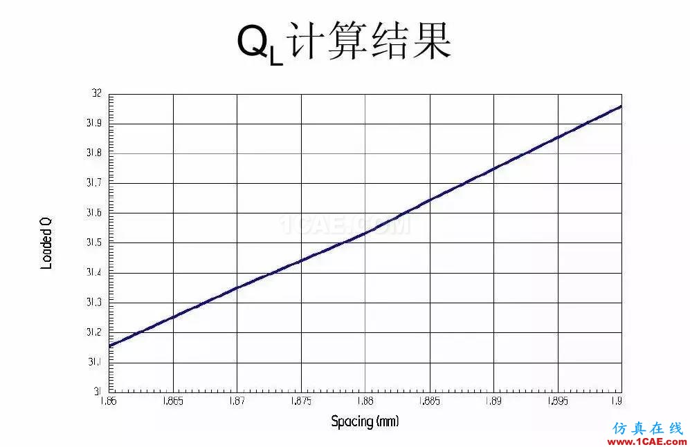 干貨！濾波器設(shè)計(jì)實(shí)例講解（PPT）HFSS圖片30