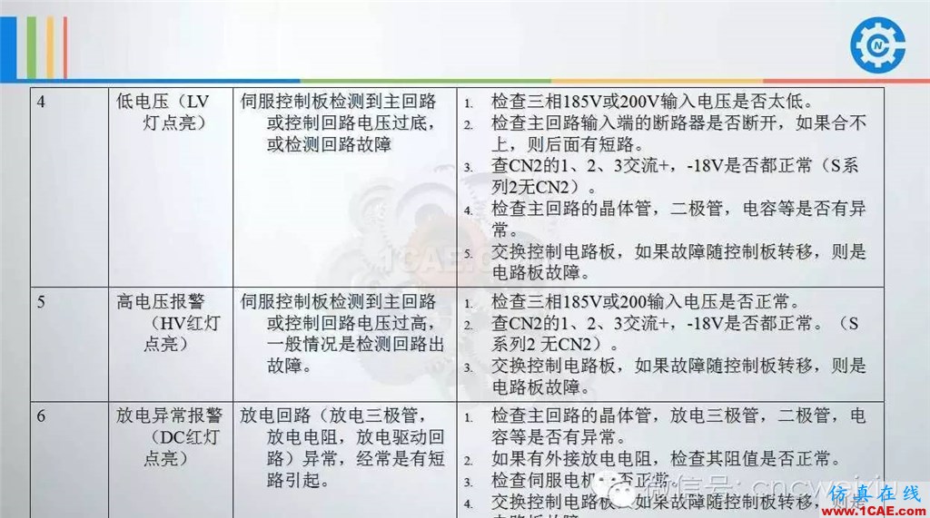 FANUC進(jìn)給伺服故障分析PPTug培訓(xùn)資料圖片20