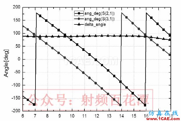 C-Ku波段超寬帶3dB 定向耦合器設計ADS電磁培訓教程圖片7