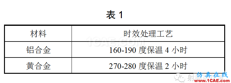 微波部件常見問題分析與解決HFSS結(jié)果圖片2