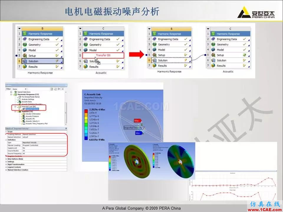 電機振動噪聲分析解決方案Maxwell應(yīng)用技術(shù)圖片24