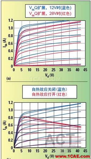 高功率GaN模型庫的器件和PA電路級(jí)驗(yàn)證HFSS結(jié)果圖片2