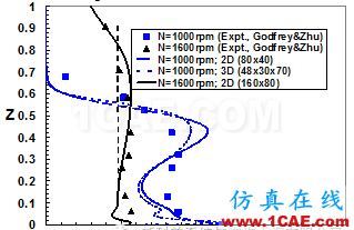 【行業(yè)應(yīng)用】ANSYS Fluent在污水處理行業(yè)的解決方案fluent流體分析圖片11