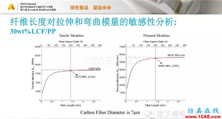 Moldflow 重大福利 快來(lái)領(lǐng)?。。?！ 高峰論壇演講PPT之五moldflow圖片52