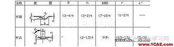 最全的鈑金件結(jié)構(gòu)設(shè)計(jì)準(zhǔn)則，要收藏轉(zhuǎn)發(fā)呦??！solidworks simulation技術(shù)圖片55