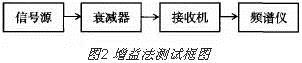 三種噪聲系數(shù)測(cè)量的典型方法HFSS分析圖片6