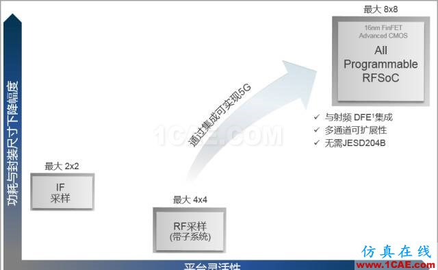 揭秘Xilinx 的RF級模擬技術(shù)：RFSoCHFSS圖片10