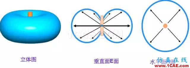 天線(xiàn)基礎(chǔ)知識(shí)普及（轉(zhuǎn)載）ansys hfss圖片40