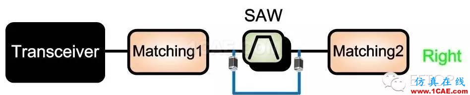 射頻調(diào)試經(jīng)驗(yàn)分享：PA 輸入端SAW Filter 對(duì)于EVM的影響HFSS分析圖片8