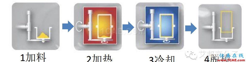 滾塑成型，怎么滾？在汽車行業(yè)有哪些應用？（視頻）機械設計圖例圖片3