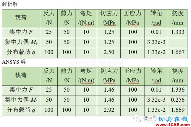 梁的應(yīng)力變形ANSYS分析，分別受集中力、集中力偶和均布載荷作用ansys培訓(xùn)的效果圖片17