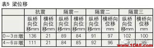 鉛芯隔震橡膠支座的低溫表現(xiàn)Midas Civil分析圖片18