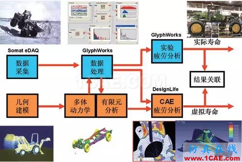 汽車耐久性試驗是如何進行的？還是知道為好！機械設計培訓圖片6