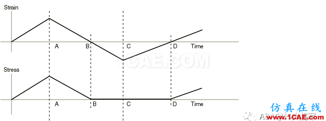 ABAQUS理論篇(1)——線彈性行為（Linear elastic behavior）材料abaqus有限元技術(shù)圖片10