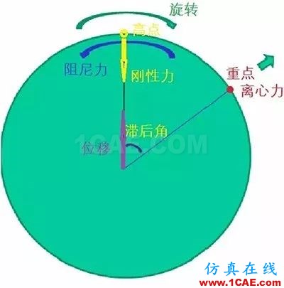 聽聽“大神”如何說(shuō)振動(dòng)單位，值得收藏ansys結(jié)果圖片16