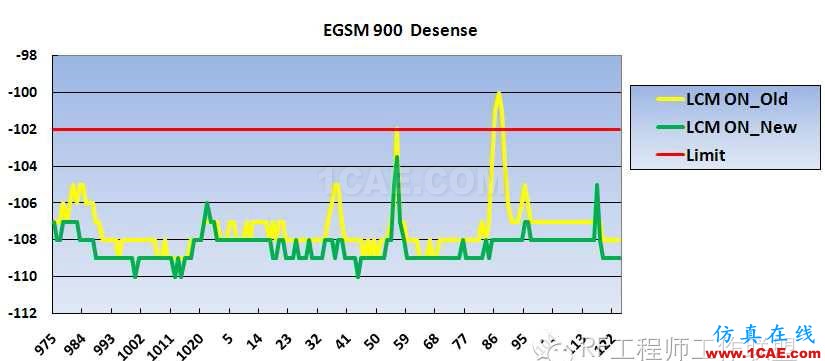 差分信號剖析與探討HFSS分析圖片70