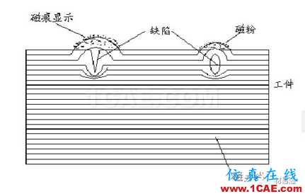 一文看懂金屬材料無損檢測（附標準匯總及原文下載鏈接）機械設(shè)計圖例圖片16