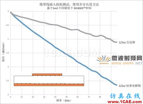 插損太大？您是否做對了這些！【轉(zhuǎn)發(fā)】HFSS分析圖片6