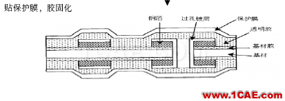 【PCB】柔性電路板工藝HFSS圖片8