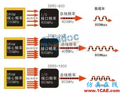 DDR的前世與今生（二）HFSS培訓(xùn)課程圖片4