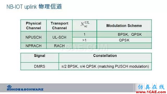 創(chuàng)新不止！一文讀懂NB-IoT原理及測(cè)試ansysem學(xué)習(xí)資料圖片56