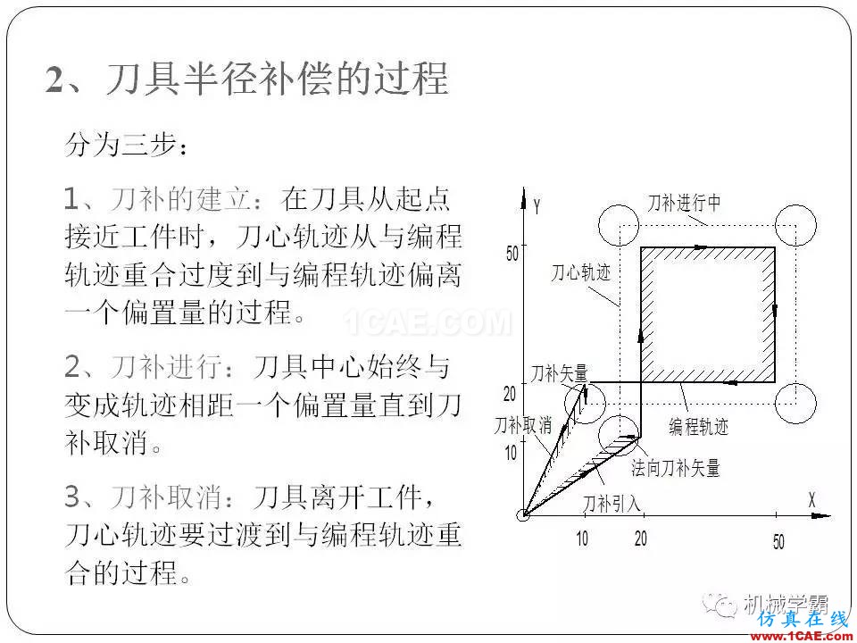 【收藏】數(shù)控銑床的程序編程PPT機械設計培訓圖片39