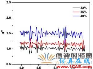 迷你暗室寬頻吸波材料的設計、制備與性能研究HFSS分析圖片5