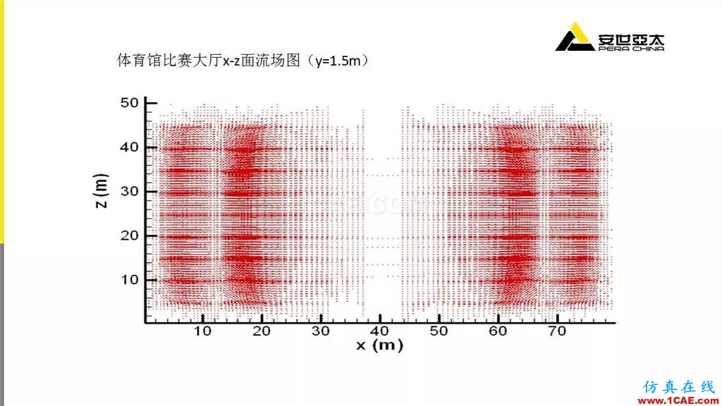 分享 | ANSYS CFD在暖通行業(yè)的應(yīng)用cfd學(xué)習(xí)資料圖片15