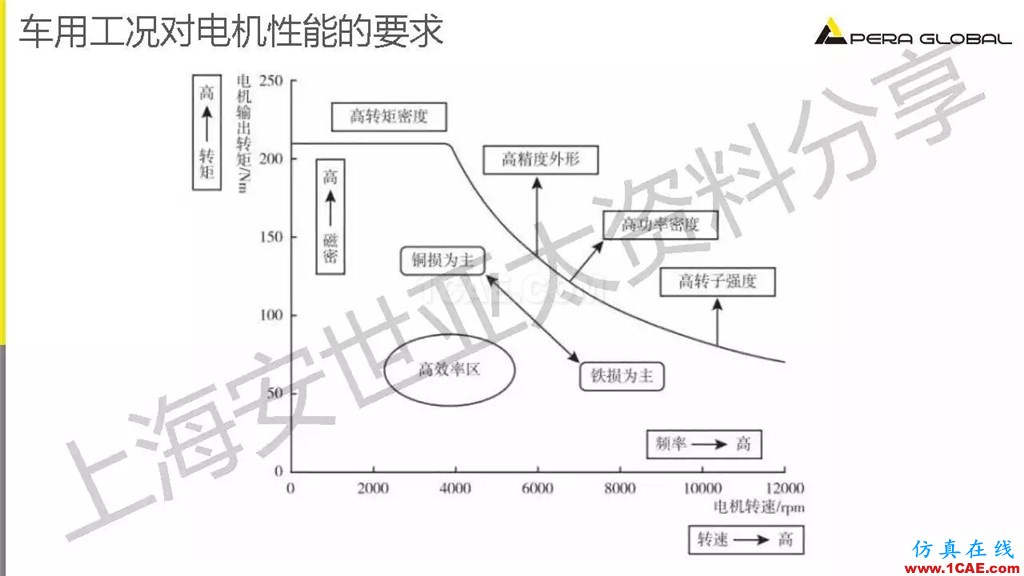 技術(shù)分享 | ANSYS電機(jī)與電控系統(tǒng)設(shè)計(jì)與分析技術(shù)Maxwell分析案例圖片5