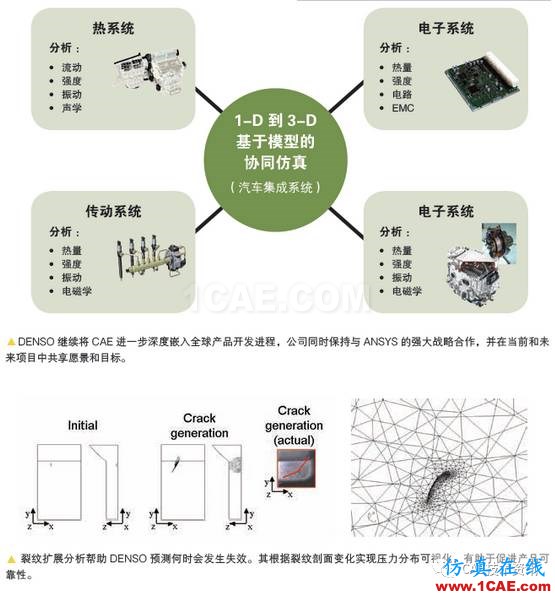 如何借助仿真工具來(lái)加速產(chǎn)品開(kāi)發(fā)？ansys分析案例圖片2