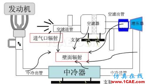 渦輪增壓發(fā)動機進氣噪聲控制詳解，值得收藏ansys培訓課程圖片7