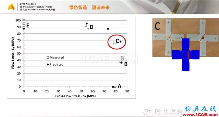 Moldflow 重大福利 快來領(lǐng)?。。。?高峰論壇演講PPT之四moldflow圖片19