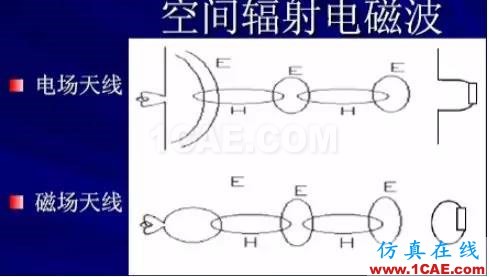 EMC原理 傳導(dǎo)(共模 差模) 輻射(近場(chǎng) 遠(yuǎn)場(chǎng)) 詳解ansysem培訓(xùn)教程圖片5