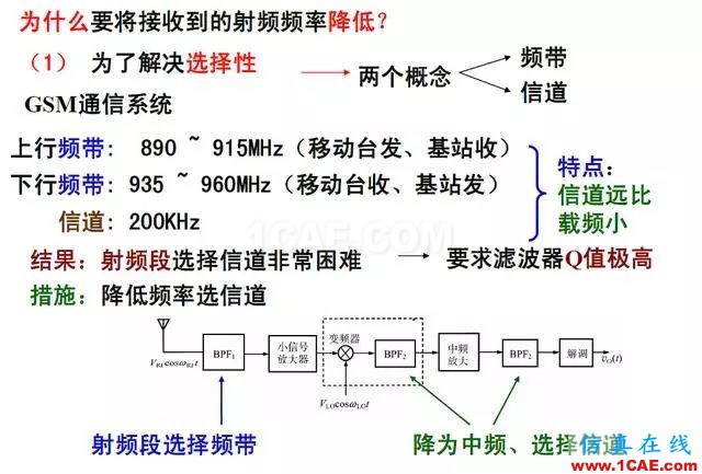 射頻電路:發(fā)送、接收機(jī)結(jié)構(gòu)解析HFSS分析案例圖片7