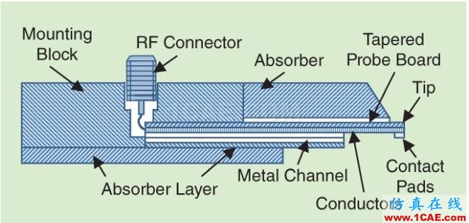 淺談射頻探針的發(fā)展HFSS培訓課程圖片3