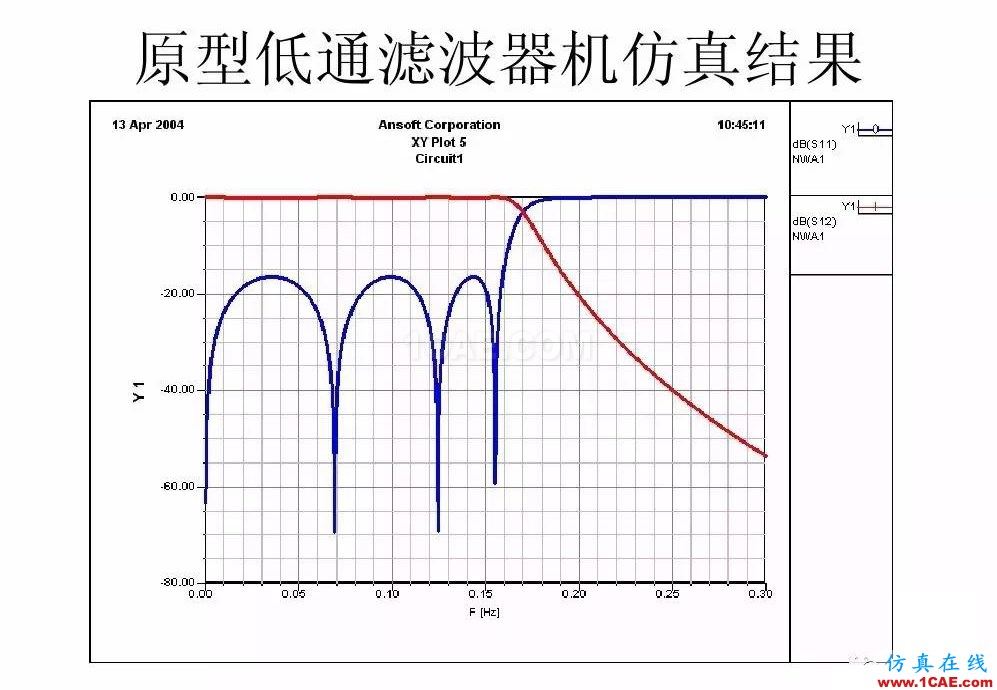 干貨！濾波器設(shè)計(jì)實(shí)例講解（PPT）HFSS結(jié)果圖片19