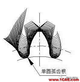 一種有效提高齒輪彎曲強(qiáng)度和降低齒輪噪聲的方法機(jī)械設(shè)計(jì)教程圖片6