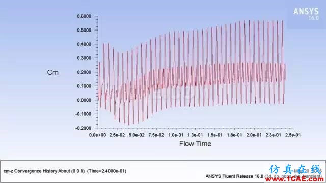 應(yīng)用 | ANSYS CFD在無人機(jī)設(shè)計(jì)中的應(yīng)用-視頻ansys結(jié)果圖片9